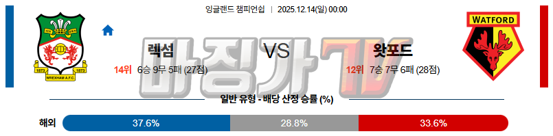 2025-12-14 잉글랜드 챔피언쉽 렉섬 왓포드 해외축구분석 무료중계 스포츠분석 관련 이미지