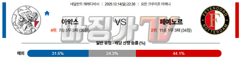 2025-12-14 에레디비지 AFC 아약스 페예노르트 해외축구분석 무료중계 스포츠분석 관련 이미지