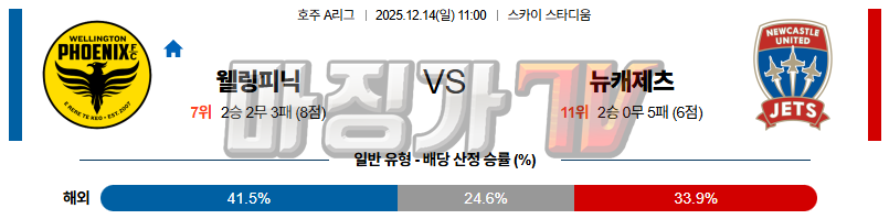 2025-12-14 호주 A리그 웰링턴 피닉스 FC 뉴캐슬 제츠 FC 해외축구분석 무료중계 스포츠분석 관련 이미지