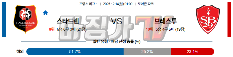 2025-12-14 리그앙 스타드 렌 FC 스타드 브레스트 29 해외축구분석 무료중계 스포츠분석 관련 이미지