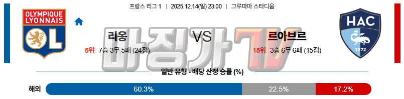 2025-12-14 리그앙 올랭피크 리옹 르아브르 AC 해외축구분석 무료중계 스포츠분석 관련 이미지