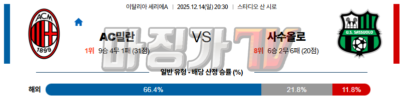 2025-12-14 세리에 A AC 밀란 사수올로 해외축구분석 무료중계 스포츠분석 관련 이미지