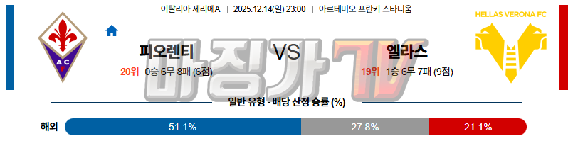 2025-12-14 세리에 A ACF 피오렌티나 엘라스 베로나 FC 해외축구분석 무료중계 스포츠분석 관련 이미지