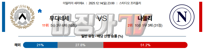 2025-12-14 세리에 A 우디네세 칼초 SSC 나폴리 해외축구분석 무료중계 스포츠분석 관련 이미지