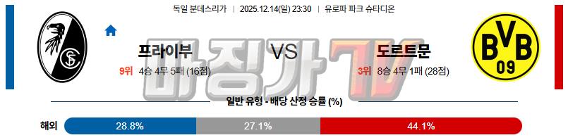 2025-12-14 분데스리가 SC 프라이부르크 보루시아 도르트문트 해외축구분석 무료중계 스포츠분석 관련 이미지