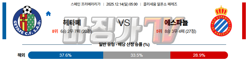 2025-12-14 라리가 헤타페 CF RCD 에스파뇰 해외축구분석 무료중계 스포츠분석 관련 이미지