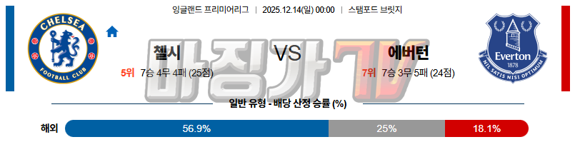 2025-12-14 잉글랜드 챔피언쉽 첼시 에버턴 해외축구분석 무료중계 스포츠분석 관련 이미지