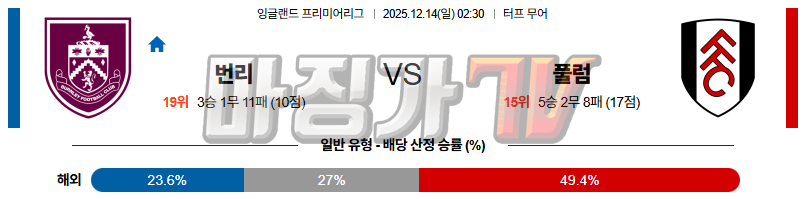 2025-12-14 프리미어리그 번리 풀럼 해외축구분석 무료중계 스포츠분석 관련 이미지