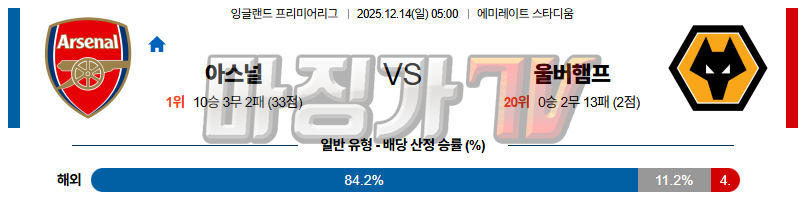 2025-12-14 프리미어리그 아스널 울버햄튼 해외축구분석 무료중계 스포츠분석 관련 이미지