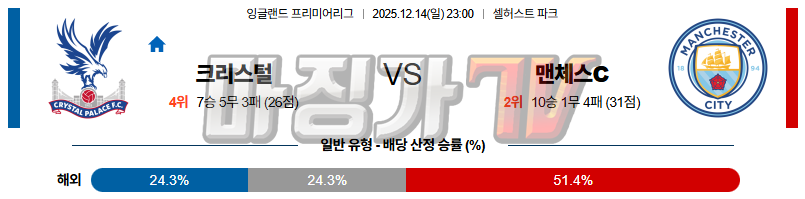2025-12-14 프리미어리그 크리스탈 팰리스 맨체스터 시티 해외축구분석 무료중계 스포츠분석 관련 이미지