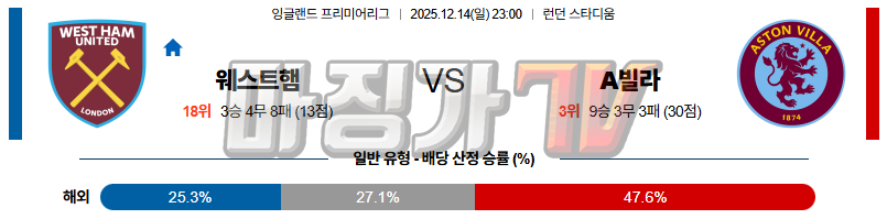 2025-12-14 프리미어리그 웨스트햄 애스턴 빌라 해외축구분석 무료중계 스포츠분석 관련 이미지