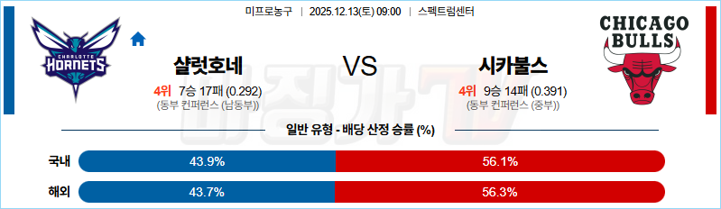 2025-12-13 NBA 샬럿 호네츠 시카고 불스 NBA분석 무료중계 스포츠분석 관련 이미지