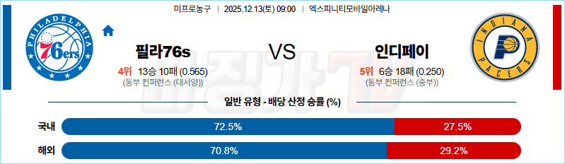 2025-12-13 NBA 필라델피아 76ERS 인디애나 페이서스 NBA분석 무료중계 스포츠분석 관련 이미지