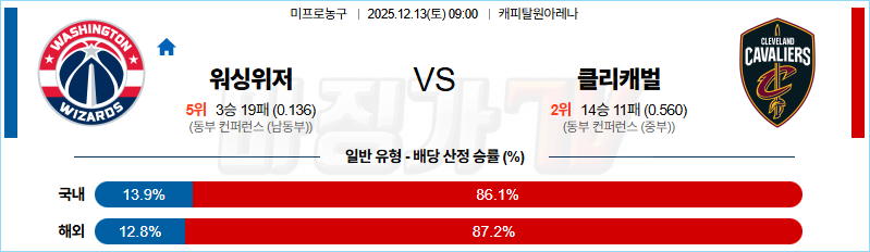 2025-12-13 NBA 워싱턴 위자드 클리블랜드 캐벌리어스 NBA분석 무료중계 스포츠분석 관련 이미지