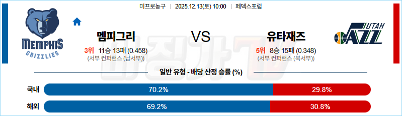 2025-12-13 NBA 멤피스 그리즐리즈 유타 재즈 NBA분석 무료중계 스포츠분석 관련 이미지