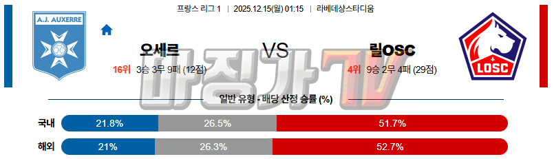 2025-12-15 리그앙 AJ 오세르 릴 OSC 해외축구분석 무료중계 스포츠분석 관련 이미지