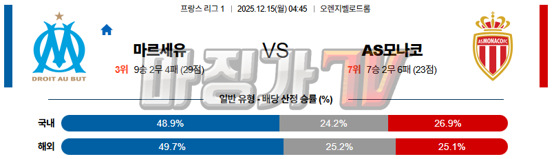 2025-12-15 리그앙 올림피크 마르세유 AS 모나코 해외축구분석 무료중계 스포츠분석 관련 이미지