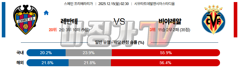 2025-12-15 라리가 레반테 비야레알 해외축구분석 무료중계 스포츠분석 관련 이미지