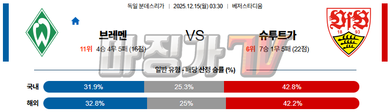 2025-12-15 분데스리가 SV 베르더 브레멘 VfB 슈투트가르트 해외축구분석 무료중계 스포츠분석 관련 이미지