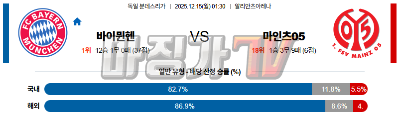 2025-12-15 분데스리가 바이에른 뮌헨 마인츠 해외축구분석 무료중계 스포츠분석 관련 이미지