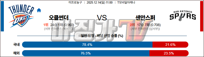 2025-12-14 NBA 오클라호마시티 썬더 샌안토니오 스퍼스 NBA분석 무료중계 스포츠분석 관련 이미지