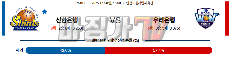 2025-12-14 WKBL 신한은행 우리은행 국내농구/배구분석 무료중계 스포츠분석 관련 이미지