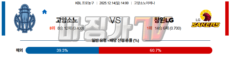 2025-12-14 KBL 고양 소노 창원 LG 국내농구/배구분석 무료중계 스포츠분석 관련 이미지