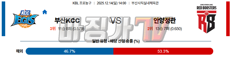 2025-12-14 KBL 부산 KCC 안양 정관장 국내농구/배구분석 무료중계 스포츠분석 관련 이미지