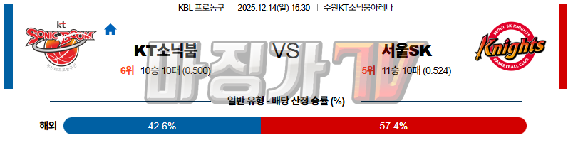 2025-12-14 KBL 수원 KT 서울 SK 국내농구/배구분석 무료중계 스포츠분석 관련 이미지
