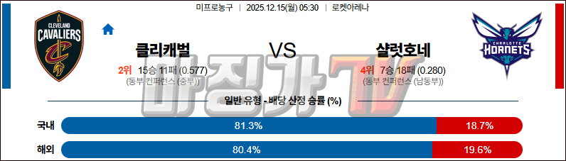 2025-12-15 NBA 클리블랜드 캐벌리어스 샬럿 호네츠 NBA분석 무료중계 스포츠분석 관련 이미지