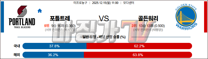2025-12-15 NBA 포틀랜드 트레일블레이저 골든스테이트 워리어스 NBA분석 무료중계 스포츠분석 관련 이미지