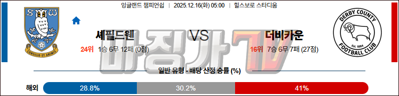 2025-12-16 잉글랜드 챔피언쉽 셰필드 웬즈데이 더비 카운티 해외축구분석 무료중계 스포츠분석 관련 이미지
