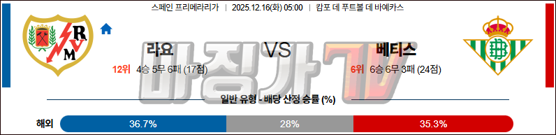 2025-12-16 라리가 라요 바예카노 레알 베티스 해외축구분석 무료중계 스포츠분석 관련 이미지