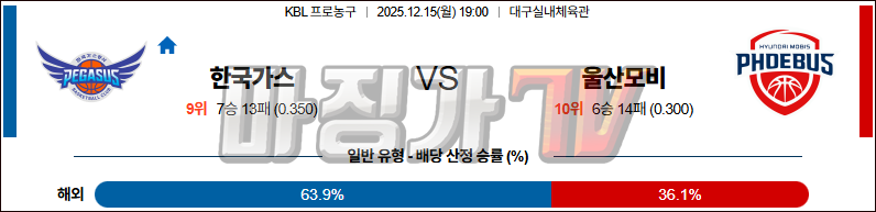 2025-12-15 KBL 대구 한국가스공사 울산 현대모비스 국내농구/배구분석 무료중계 스포츠분석 관련 이미지