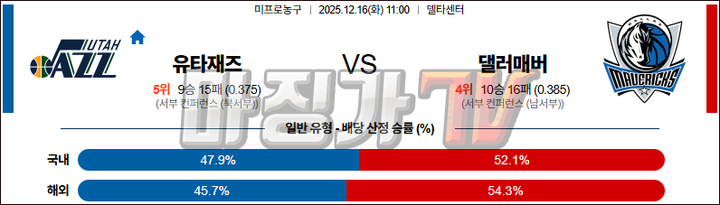 2025-12-16 NBA 유타 재즈 댈러스 매버릭스 NBA분석 무료중계 스포츠분석 관련 이미지