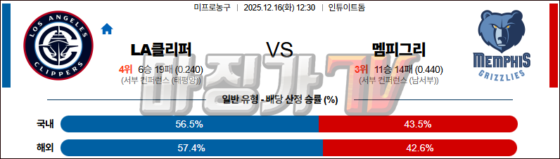 2025-12-16 NBA LA 클리퍼스 멤피스 그리즐리즈 NBA분석 무료중계 스포츠분석 관련 이미지