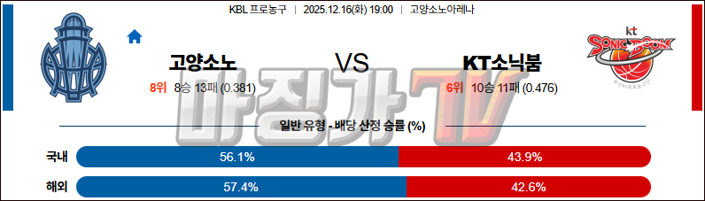 2025-12-16 KBL 고양 소노 수원 KT 국내농구/배구분석 무료중계 스포츠분석 관련 이미지
