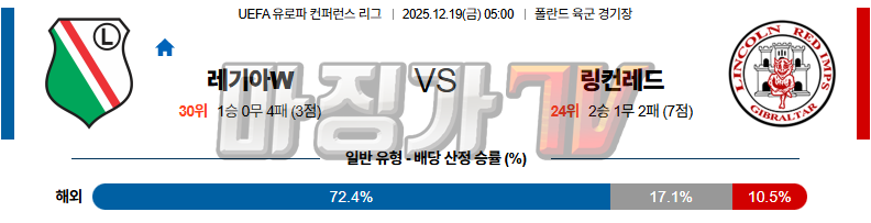 2025-12-19 UEFA 유로파컨퍼런스 레기아 바르샤바 링컨레드 임프스 해외축구분석 무료중계 스포츠분석 관련 이미지