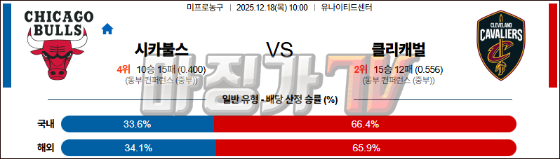 2025-12-18 NBA 시카고 불스 클리블랜드 캐벌리어스 NBA분석 무료중계 스포츠분석 관련 이미지