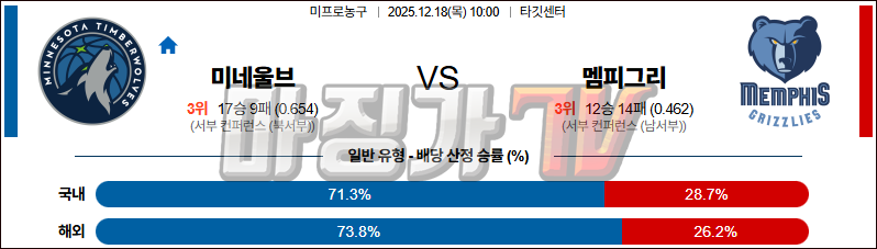 2025-12-18 NBA 미네소타 울브스 멤피스 그리즐리즈 NBA분석 무료중계 스포츠분석 관련 이미지