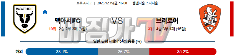 2025-12-19 호주 A리그 맥아서 FC 브리즈번 로어 FC 해외축구분석 무료중계 스포츠분석 관련 이미지