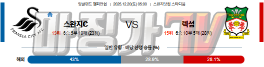 2025-12-20 잉글랜드 챔피언쉽 스완지 시티 렉섬 해외축구분석 무료중계 스포츠분석 관련 이미지