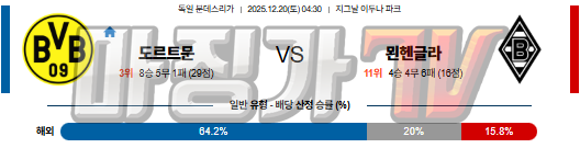 2025-12-20 분데스리가 보루시아 도르트문트 묀헨글라트바흐 해외축구분석 무료중계 스포츠분석 관련 이미지