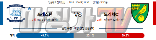 2025-12-20 잉글랜드 챔피언쉽 프레스턴 라이온스 노리치 시티 FC 해외축구분석 무료중계 스포츠분석 관련 이미지