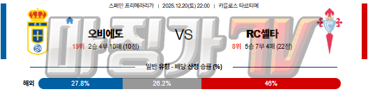2025-12-20 라리가 오비에도 셀타 비고 해외축구분석 무료중계 스포츠분석 관련 이미지