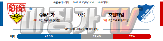 2025-12-20 분데스리가 VfB 슈투트가르트 TSG 1899 호펜하임 해외축구분석 무료중계 스포츠분석 관련 이미지