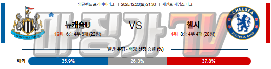 2025-12-20 프리미어리그 뉴캐슬 유나이티드 첼시 해외축구분석 무료중계 스포츠분석 관련 이미지