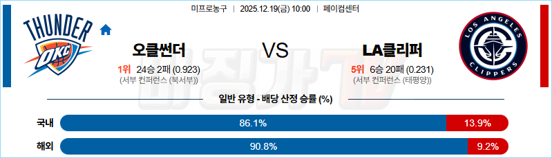 2025-12-19 NBA 오클라호마시티 썬더 LA 클리퍼스 NBA분석 무료중계 스포츠분석 관련 이미지