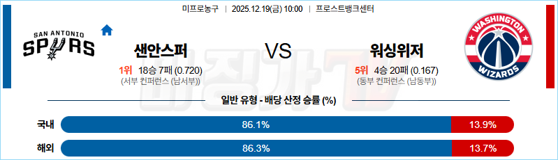 2025-12-19 NBA 샌안토니오 스퍼스 워싱턴 위자드 NBA분석 무료중계 스포츠분석 관련 이미지