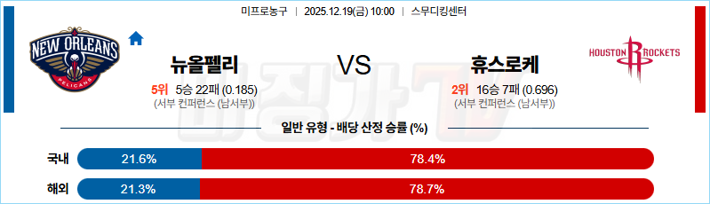 2025-12-19 NBA 뉴올리언스 펠린컨즈 휴스턴 로켓츠 NBA분석 무료중계 스포츠분석 관련 이미지